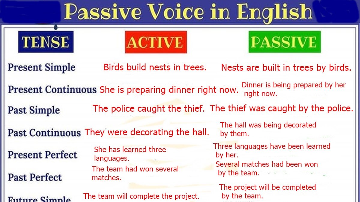 Active and Passive Voice Examples For All Tenses