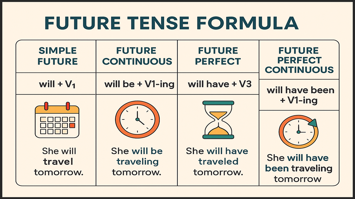 Future Tense Formula