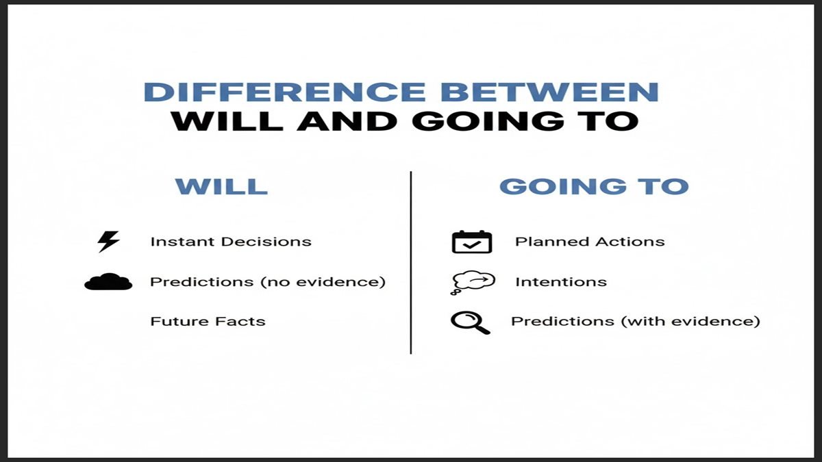 Difference Between Will and Going To