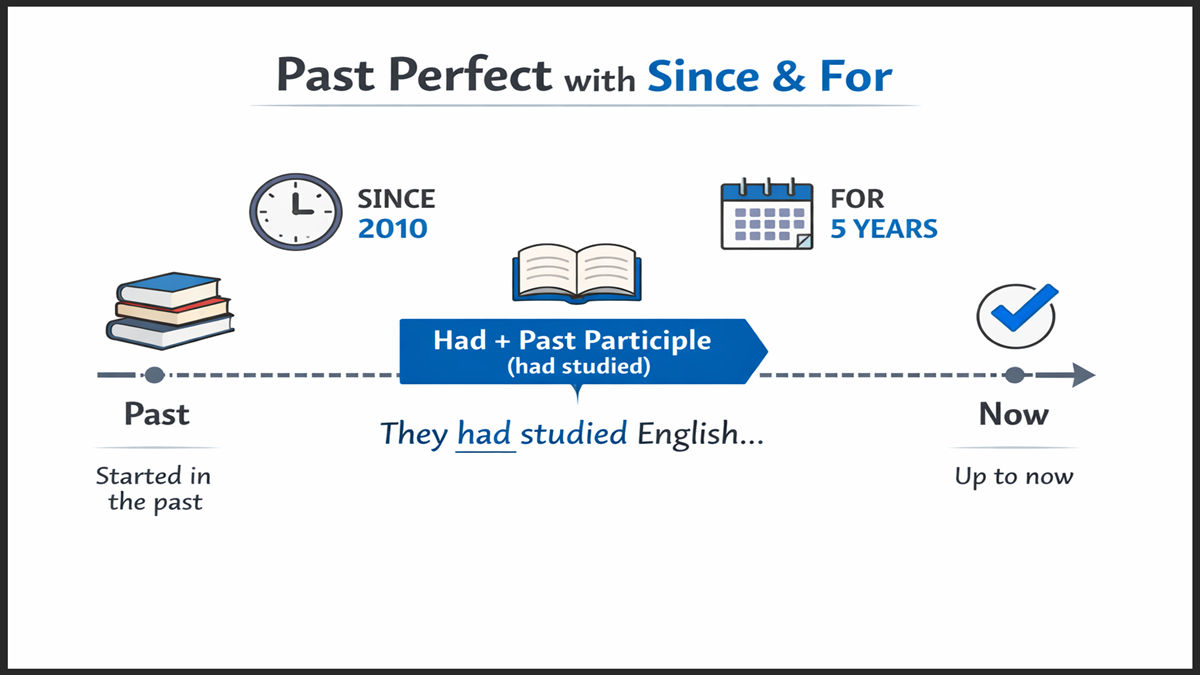 How to Use Since and For in Past Perfect