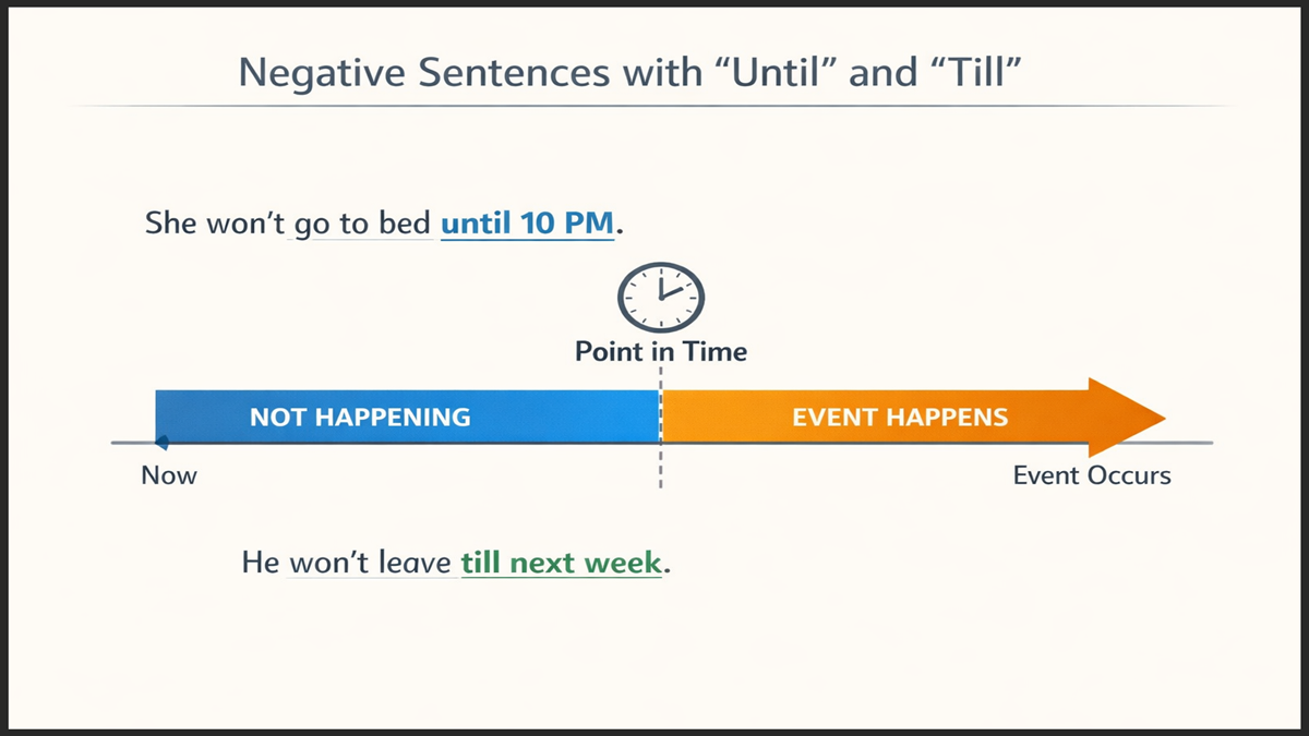 How to Use “Until” and “Till” in Negative Sentences