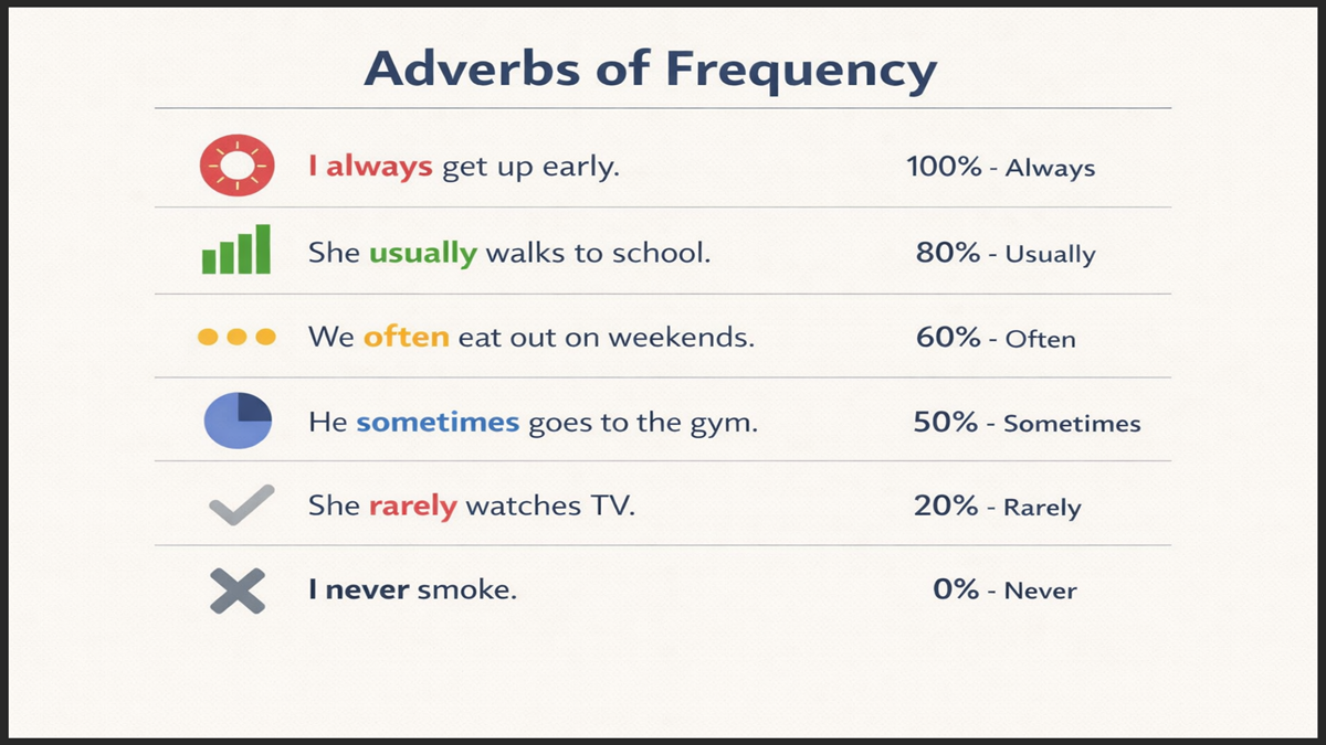 How to Identify an Adverb of Frequency in a Sentence