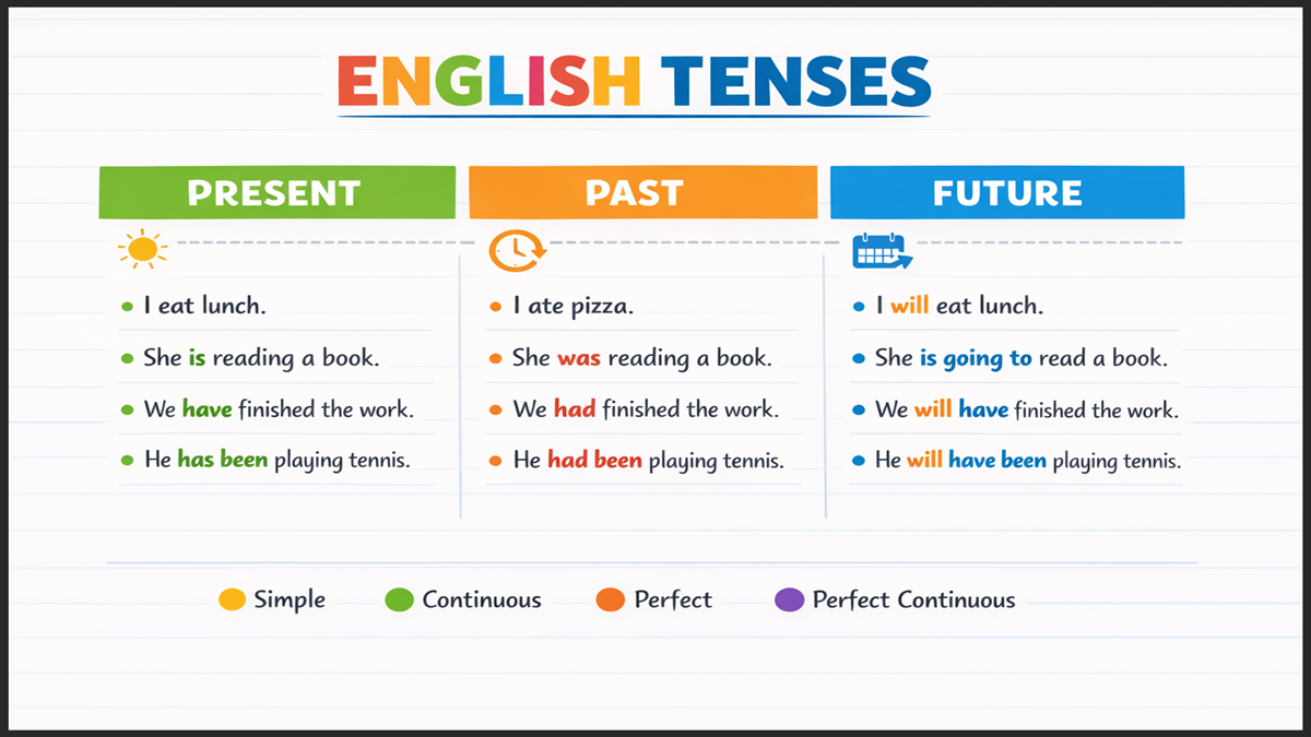 Tense Chart with Rules and Examples